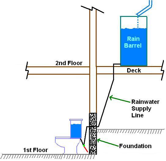 Rain Barrel to Toilet Diagram